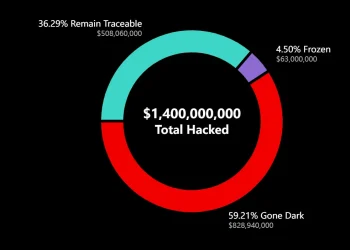 加密安全损失激增：攻击次数减少，但破坏力显著上升