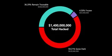 加密安全损失激增:攻击次数减少,但破坏力显著上升