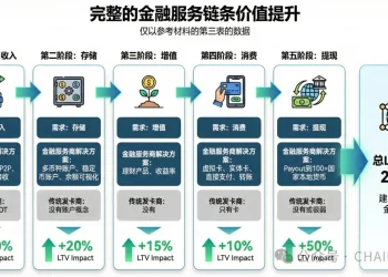 美国是 crypto 最发达市场，为什么没有 U 卡热潮？