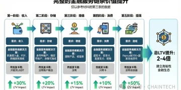 美国是 crypto 最发达市场，为什么没有 U 卡热潮？