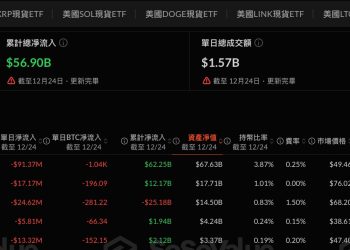 聖誕行情落空！比特幣現貨 ETF 連五日負成長，平安夜淨流出 1.75 億美元 