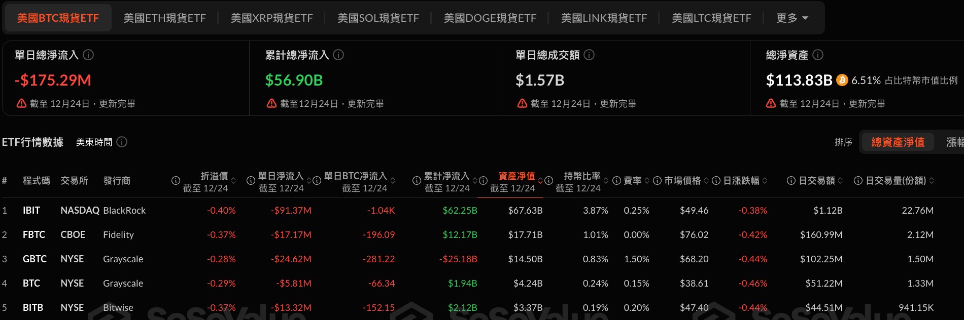 聖誕行情落空！比特幣現貨ETF 連五日負成長，平安夜淨流出1.75 億美元 - 8V加密貨幣學院