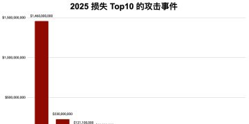 2025 區塊鏈安全與反洗錢年度報告：總損失激增 46%，AI 與社交工程成主流威脅 