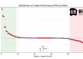 AI 真能取代人類交易員?實盤競賽數據:人類暫居上風,績效波動差 20 倍