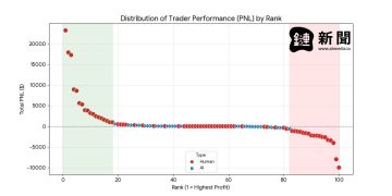 AI 真能取代人類交易員？實盤競賽數據：人類暫居上風，績效波動差 20 倍 