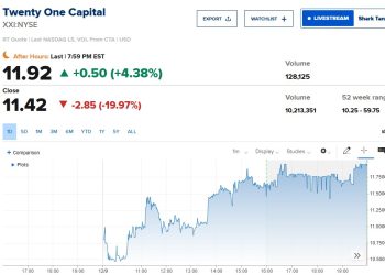 Tether 領軍的比特幣公司 Twenty One 以 XXI 正式上市,股價暴跌 20%
