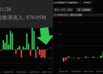 IBIT 11 月淨流出逾 23 億美元，貝萊德：這相當正常 