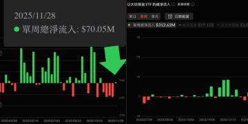 IBIT 11 月淨流出逾 23 億美元,貝萊德:這相當正常