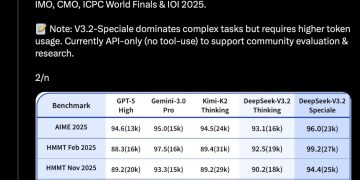 DeepSeek 新推 V3.2 與 Speciale，推理與效能直逼 GPT-5、Gemini 3 
