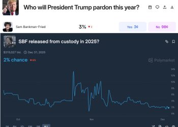 SBF 發文讚宏都拉斯前總統獲釋，仍刷存在盼川普赦免 