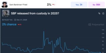 SBF 發文讚宏都拉斯前總統獲釋，仍刷存在盼川普赦免 