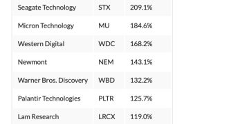 Robinhood 成 2025 標普 500 最耀眼的明星！AI 需求強烈推升硬體科技股緊追在後 