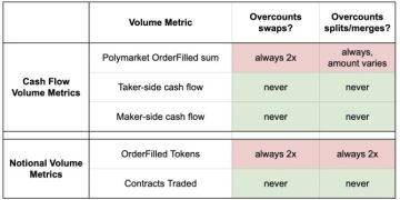 Paradigm 揭露 Polymarket 交易量灌水?數據平台重複計算顯示高估一倍