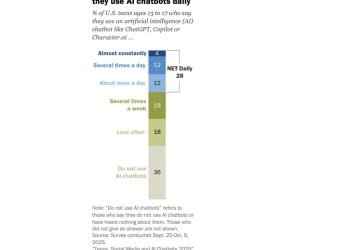 人工智慧研究:約三成的美國青少年每天使用 AI 聊天機器人,安全隱憂日益增加