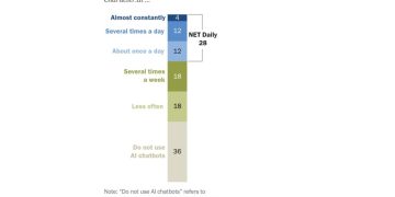 人工智慧研究:約三成的美國青少年每天使用 AI 聊天機器人,安全隱憂日益增加