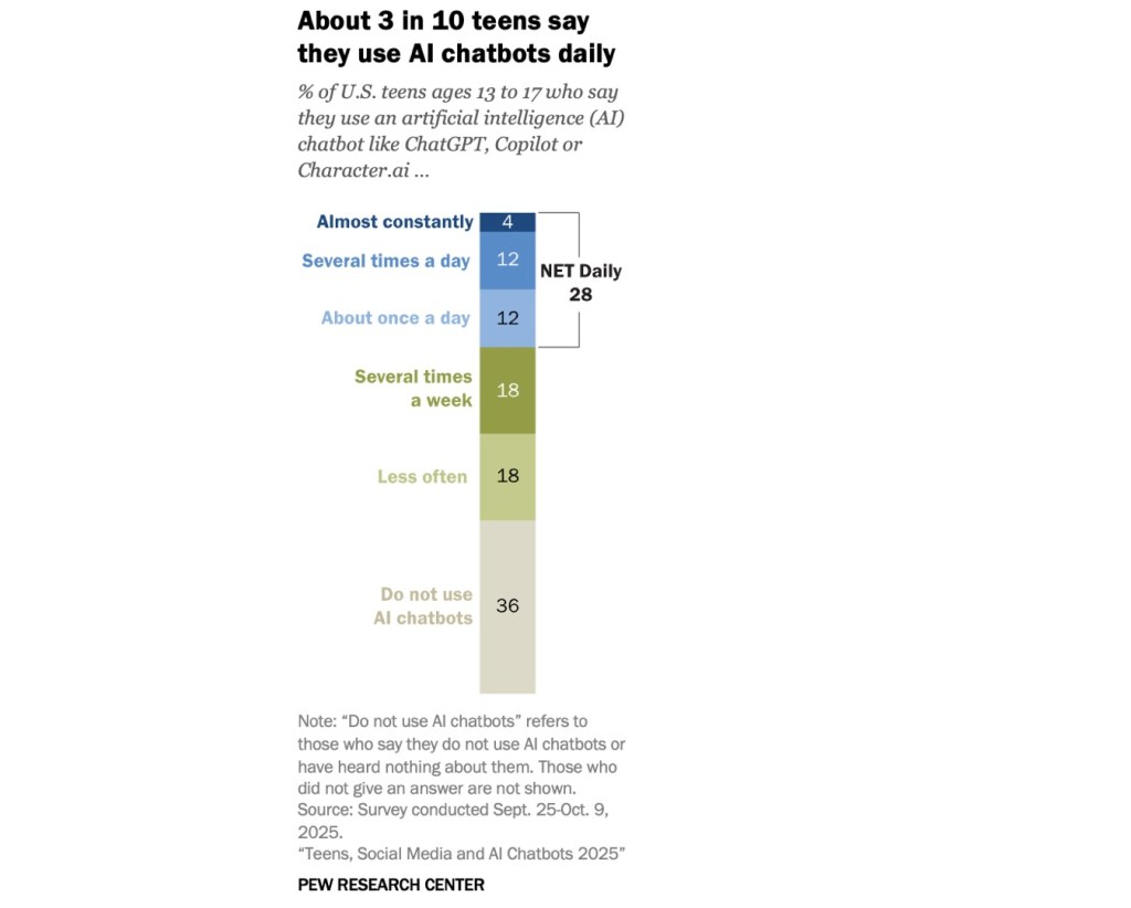 人工智慧研究:約三成的美國青少年每天使用 AI 聊天機器人,安全隱憂日益增加