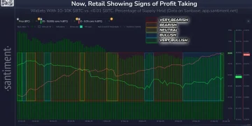 Santiment：巨鲸自 12 月中旬以来增持 56,227 枚 BTC，但散户已开始获利了结预判当前为牛市陷阱