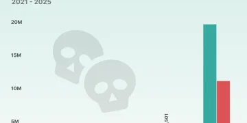 数据:2025 年 1160 万个代币归零,加密货币项目总数暴增至近 2020 万