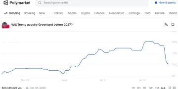关税风险缓解引发市场反弹，但加密市场仍在等待确认信号