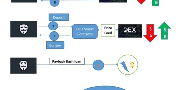 一次“定向爆破”的闪电贷攻击,暴露稳定币流动性的结构裂缝