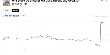 数据：Polymarket 上 “1 月 31 日前美国政府再次停摆”的概率接近 80%