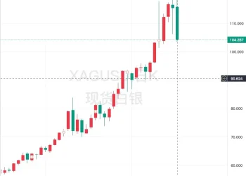 现货黄金跌破 5100 美元关口,日内跌超 5%