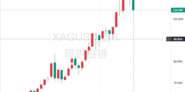 现货黄金跌破 5100 美元关口，日内跌超 5%