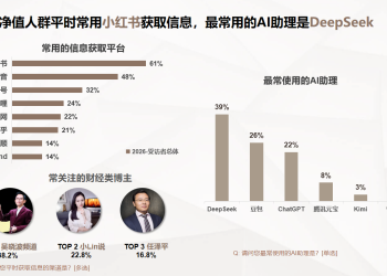 胡润报告:高净值人群常用信息获取平台是小红书和抖音,常用的 AI 是 DeepSeek 和豆包