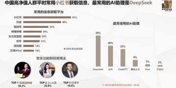 胡润报告：高净值人群常用信息获取平台是小红书和抖音，常用的 AI 是 DeepSeek 和豆包