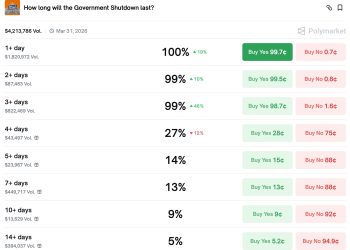 短暫停擺!美國政府再度局部關門,眾院延至週一才復會表決撥款案