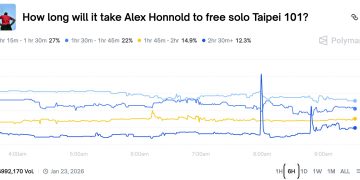 Alex Honnold 攀登台北 101 因天氣取消！改期週日後，預測市場賭盤發生變化 