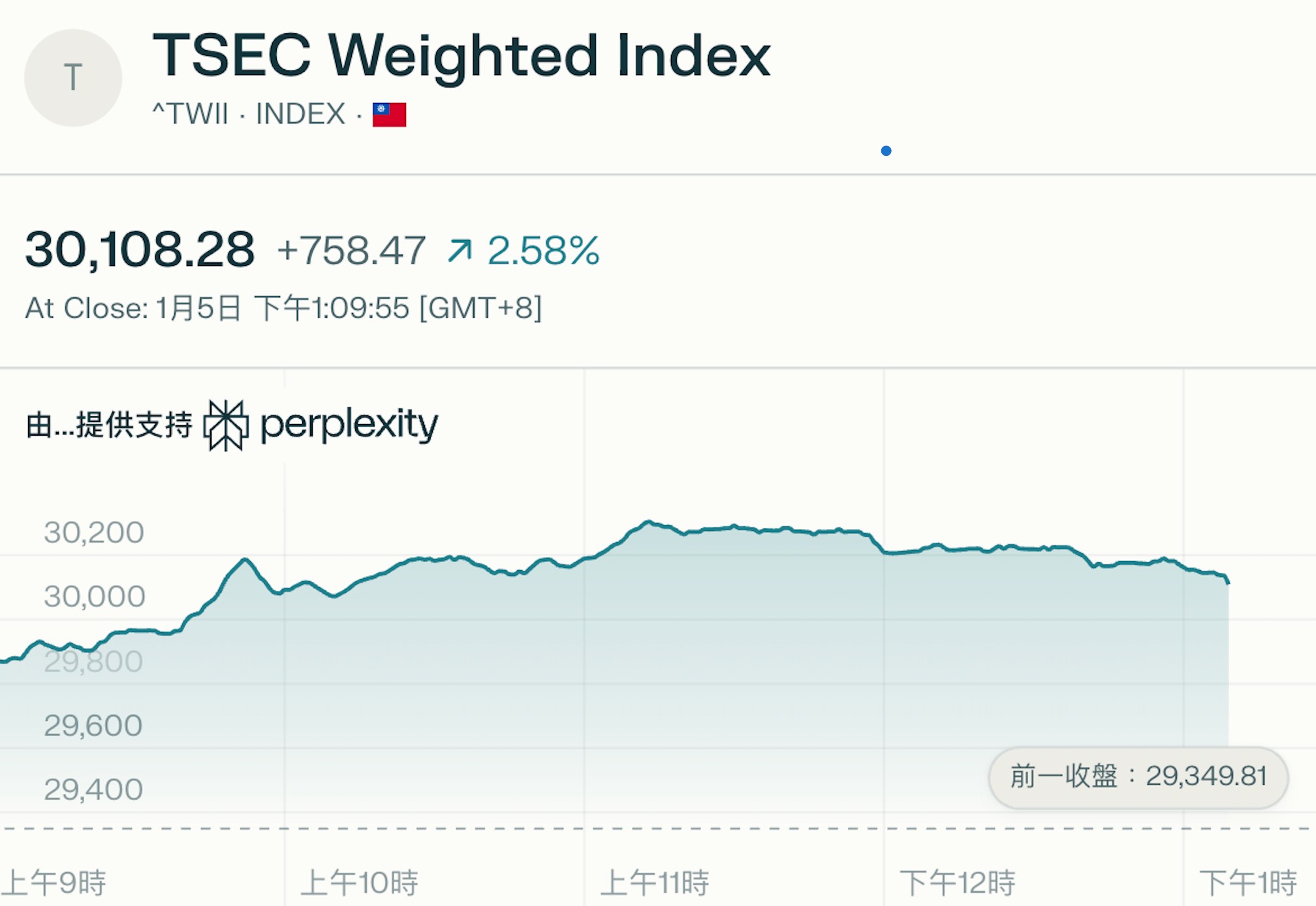 台積電單日漲超5% 帶動加權指數站上三萬大關，成交金額7,658 億史上第二大 - 8V加密貨幣學院