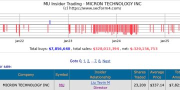 前台積電董座劉德音以 337 美元均價加碼記憶體大廠美光 (MU) 