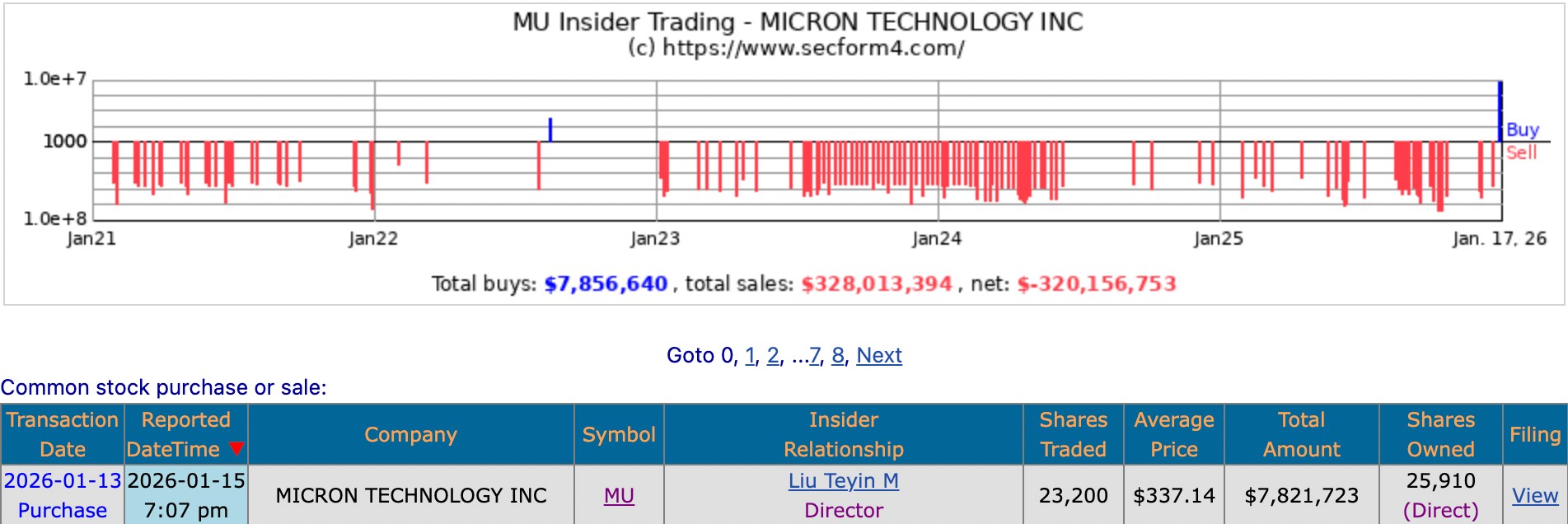 前台積電董座劉德音以337 美元均價加碼記憶體大廠美光(MU) - 8V加密貨幣學院