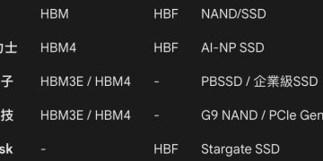 輝達 Vera Rubin 有何改變?解析記憶體戰國時代:SK 海力士、三星、美光、SanDisk