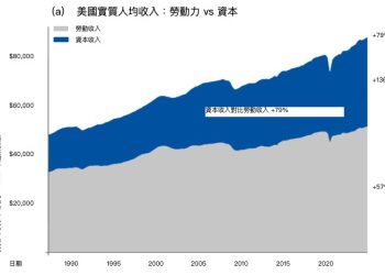 Coinbase 報告： 收入已無法累積財富，降低資本市場門檻將成貧富不均解方 