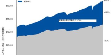 Coinbase 報告： 收入已無法累積財富，降低資本市場門檻將成貧富不均解方 