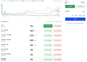 全球下注 Alex Honnold 攀登台北 101！預測市場最看好 90 分鐘內登頂 
