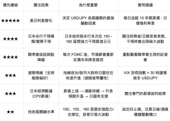 高市早苗拍板解散眾議院，便宜日幣再等等！野村：日圓匯率跌到 165 官方才會干預 