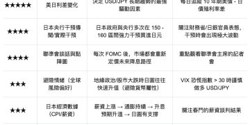 高市早苗拍板解散眾議院，便宜日幣再等等！野村：日圓匯率跌到 165 官方才會干預 