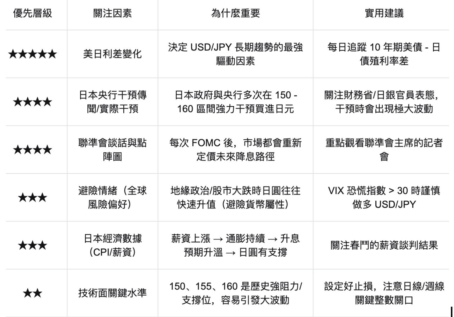 高市早苗拍板解散眾議院，便宜日幣再等等！野村：日圓匯率跌到165 官方才會干預 - 8V加密貨幣學院
