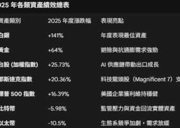 2025資產回顧：白銀狂飆、台股再創新高，你的績效達標了嗎？ 
