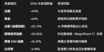 2025資產回顧：白銀狂飆、台股再創新高，你的績效達標了嗎？ 