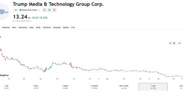 持有DJT股票送代幣，川普媒體與Crypto.com合推數位股東獎勵計畫 