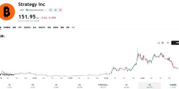 MSTR 未平倉量遠超特斯拉,Saylor:比特幣讓微策略變有趣