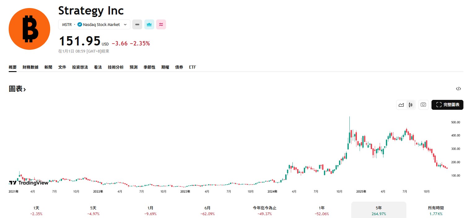 MSTR 未平倉量遠超特斯拉，Saylor：比特幣讓微策略變有趣 - 8V加密貨幣學院