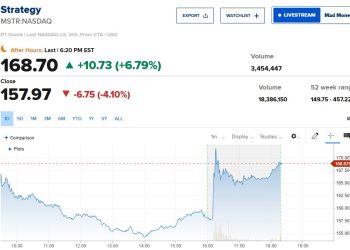 微策略續留 MSCI 指數，MSTR 盤後大漲近 7% 