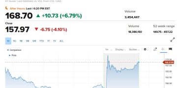 微策略續留 MSCI 指數，MSTR 盤後大漲近 7% 