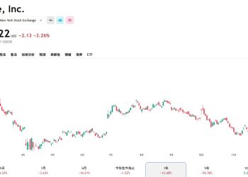 Nike 出售 RTFKT！NKE 股價不振，CloneX 卻驚現 280% 慶祝行情 