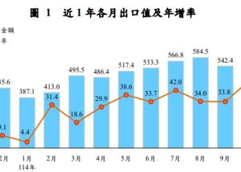 台灣出口持續飆升，對美順差再創新高，AI紅利恐成關稅談判阻力 